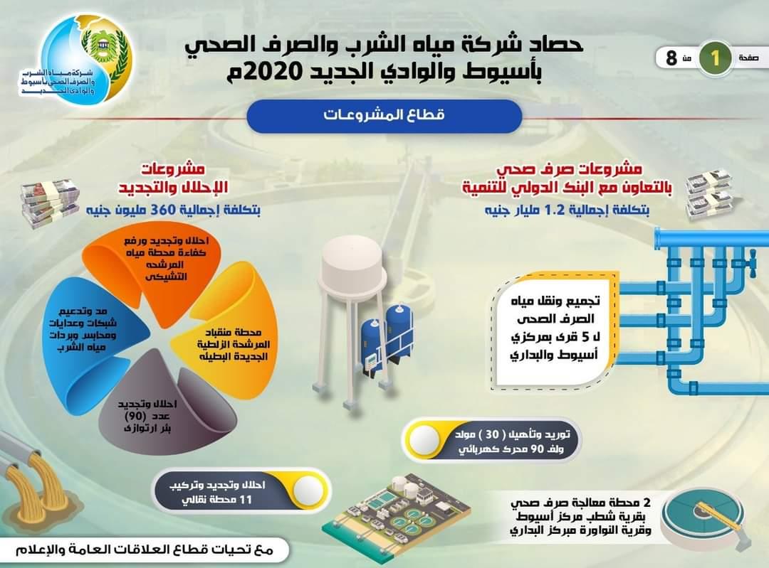 إنجازات شركة مياه الشرب والصرف الصحي بأسيوط 