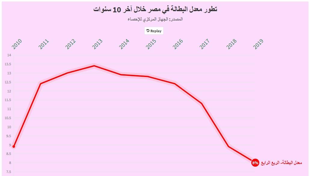 نسبة البطالة في السعودية 2021