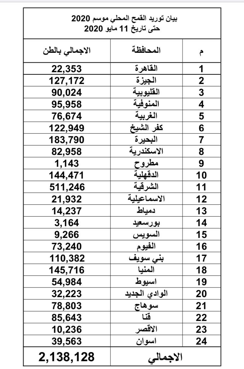 توريد القمح