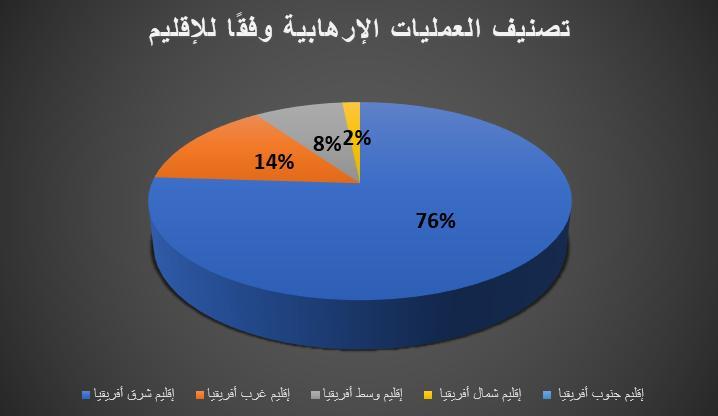 عدسة العمليات الإرهابية في إفريقيا