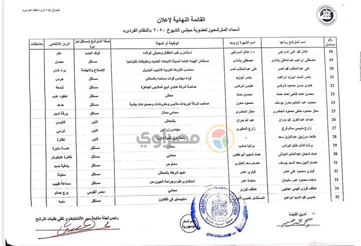 الكشوف النهائية لمرشحي الإسكندرية بمجلس الشيوخ