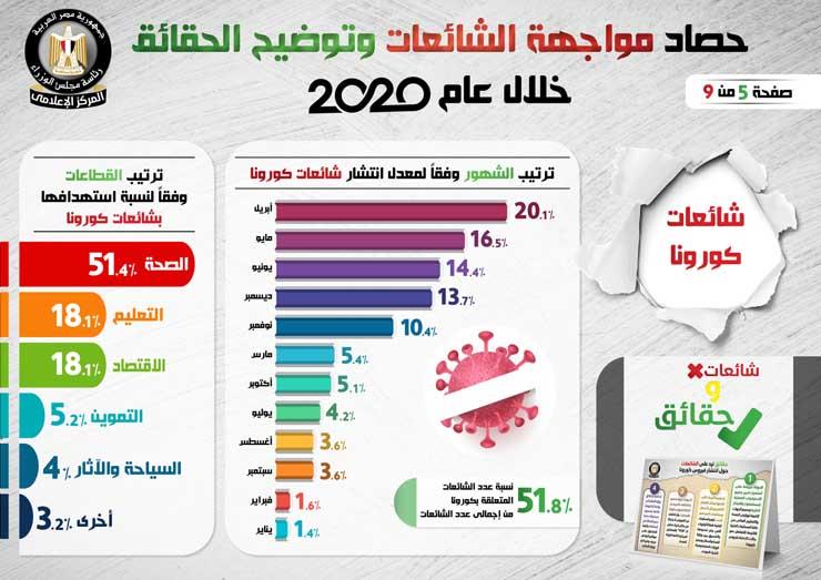 الحكومة تنشر حصاد مواجهة الأكاذيب خلال عام 2020 