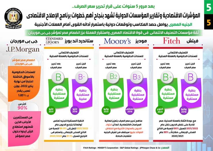 المؤشرات الاقتصادية