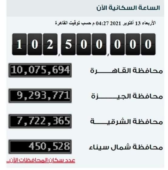  الإحصاء 750 ألف نسمة زيادة في عدد سكان مصر خلال 160 يومًا