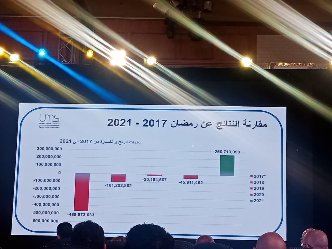 المتحدة تكشف إجمالي تكاليف وخسائر الأعمال الدرامية للأعوام من 2017 حتى 2021