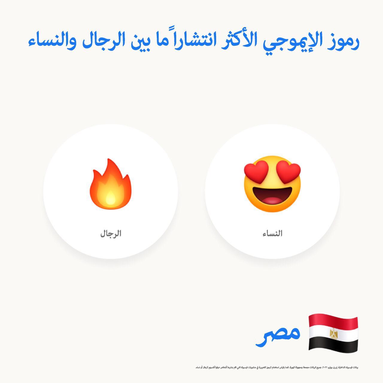 فيسبوك تكشف عن أكثر الإيموجي المستخدمة بين المصريين