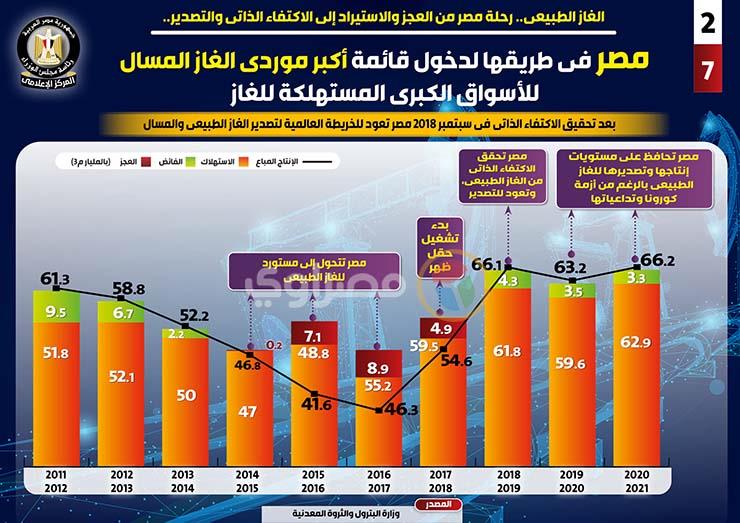 مصر في طريقها لدخول قائمة أكبر موردي الغاز المسال للأسواق الكبرى