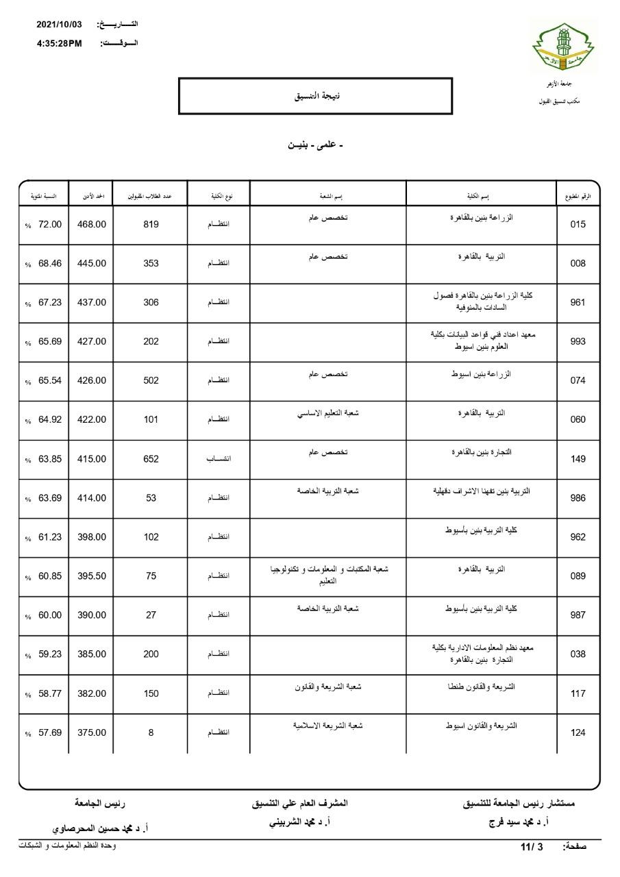 الحد الأدنى للقبول بكليات الأزهر علمي بتنسيق العام الماضي 