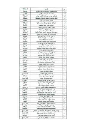 الأوقاف تعلن أسماء الناجحين في مسابقة الأئمة وتوزيعاتهم على المحافظات  (1)