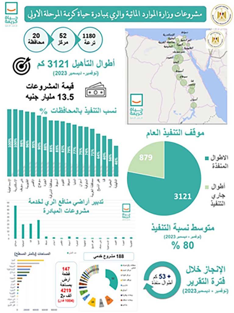 موقف المشروعات المائية الجاري تنفيذها في إطار المبادرة الرئاسية ''حياة كريمة''