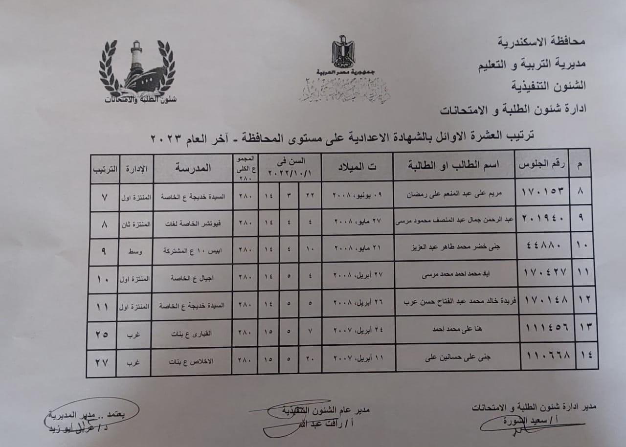 ننشر أوائل الشهادة الإعدادية في الإسكندرية  