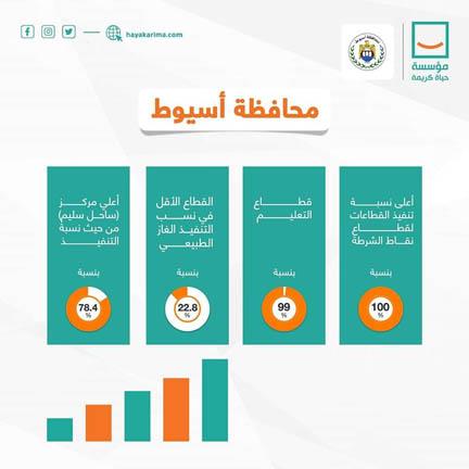 حياة كريمة تعلن نسب إنجاز المشروع القومي في مراكز أسيوط  (1)