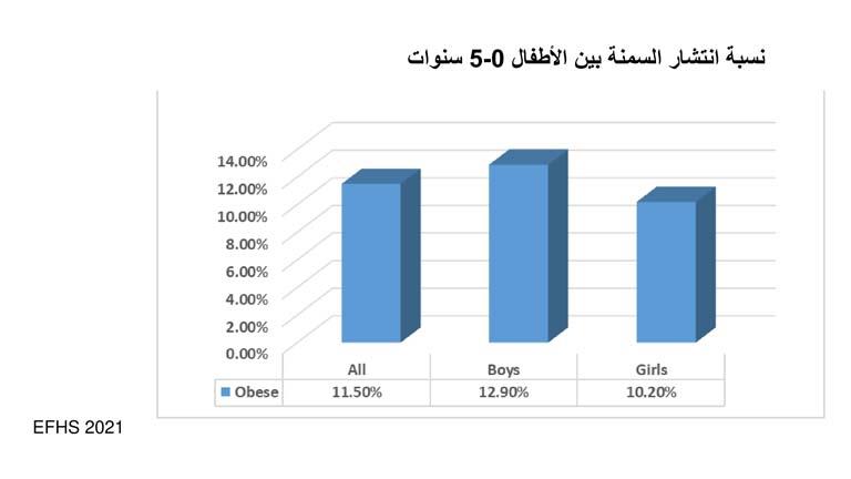 الإحصائيات المتعلقة بأمراض سوء التغذية في مصر (2)