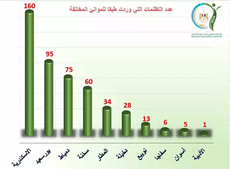 الهيئة القومية لسلامة الغذاء