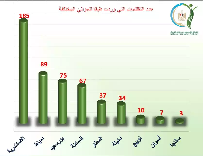 هيئة سلامة الغذاء