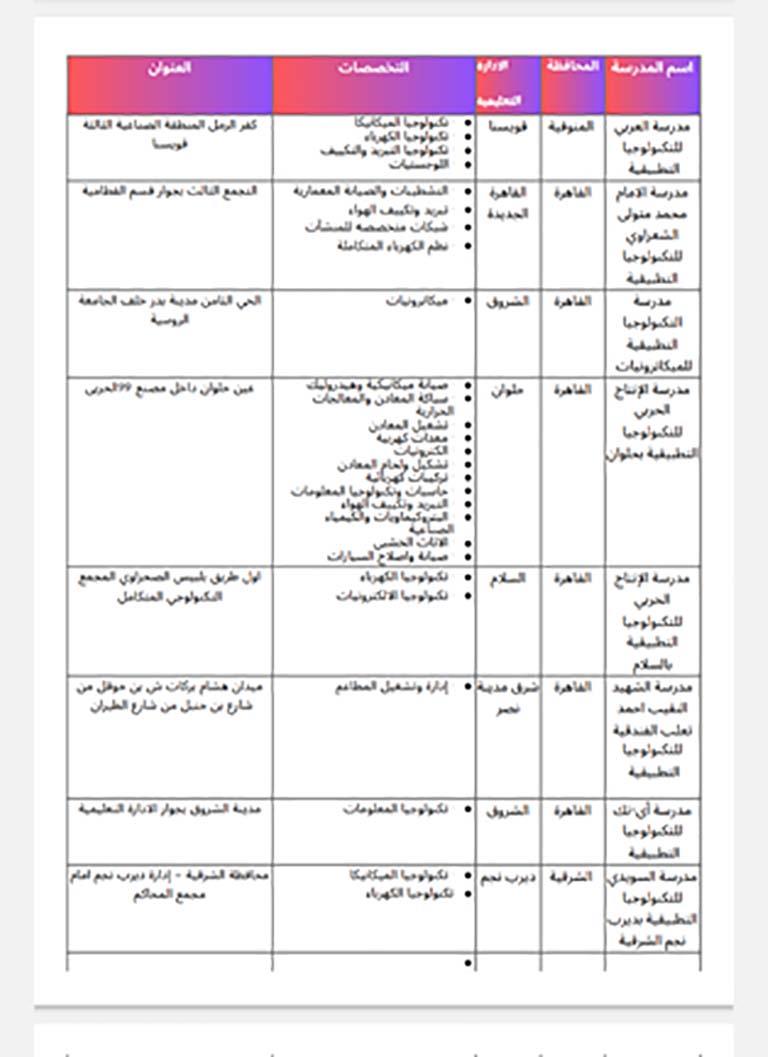 خريطة المدارس التكنولوجية التطبيقية ATS وIATS بالمحافظات