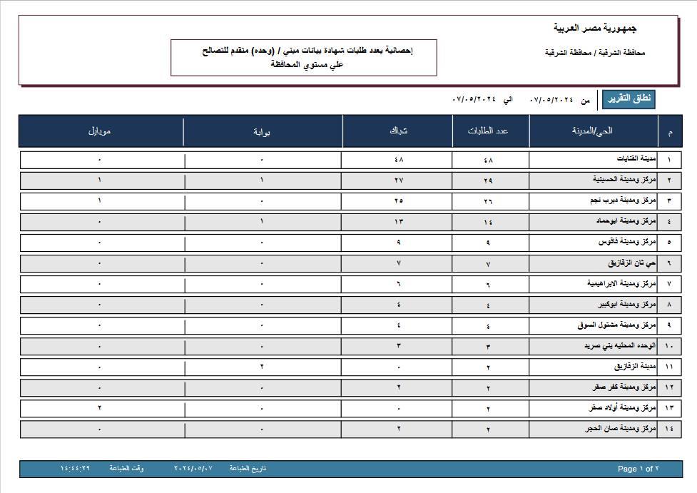 إحصائية بطلبات شهادات بيانات قانون التصالح الجديد بالشرقية 01