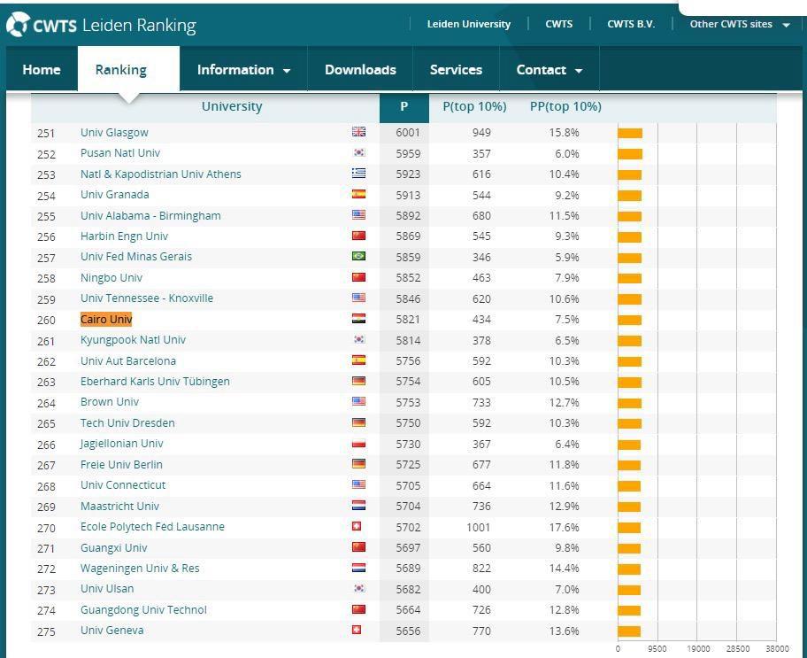 تقدم ترتيب جامعة القاهرة في تصنيف ليدن الهولندي لعام 2024