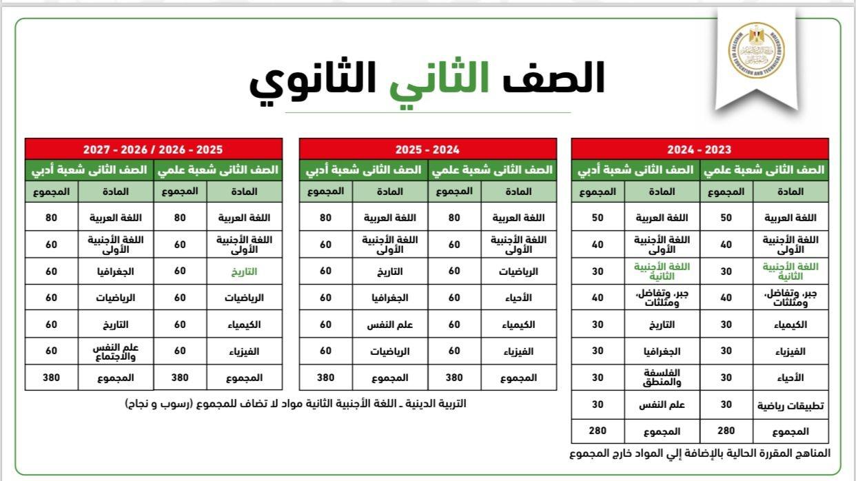 درجات المواد قبل وبعد التعديل (1)