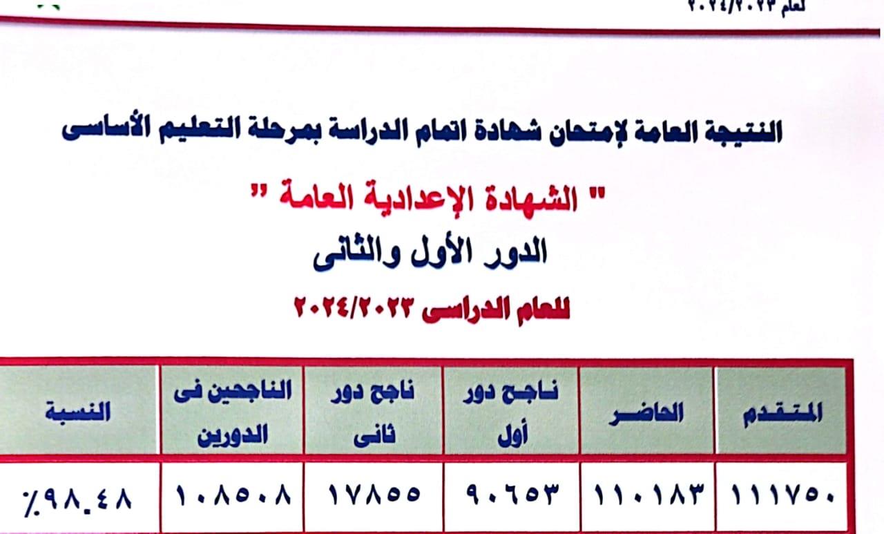 محافظ القليوبية يعتمد نتيجة الدور الثاني للشهادة الإعدادية  