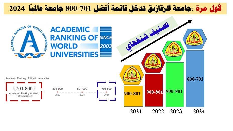 جامعة الزقازيق الثالث مكرر محلياً في تصنيف شنغهاي العالمي (1)