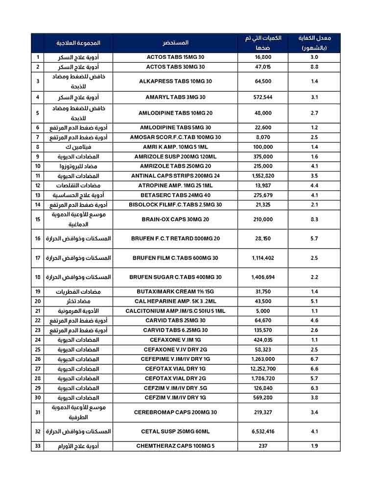 ضخ أدوية جديدة ناقصة بالسوق (3)