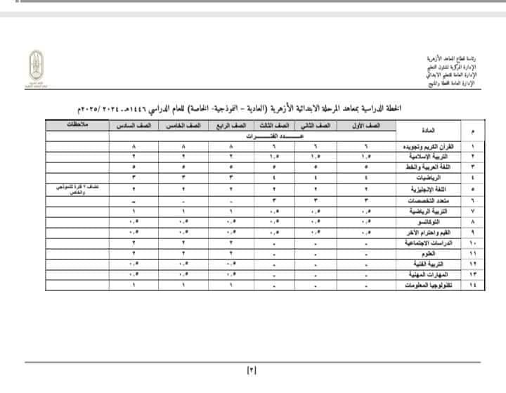 خطة الدراسة والجداول الاسترشادية لـ ابتدائية الأزهر (1)