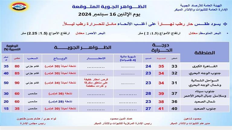 بيان الأرصاد اليوم الاثنين