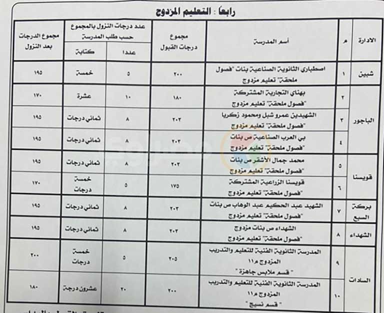 محافظ المنوفية يعلن النزول بدرجات تنسيق القبول ببعض مدارس التعليم الفني (2)