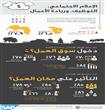 دراسة: الإعلام الاجتماعي يساعد شباب المنطقة العربي