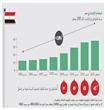 مستخدمو الانترنت بمصر يساوو مستخدميه بشبه الجزيرة 