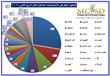 مركز حقوقي: تراجع الاحتجاجات العمالية في الربع الثاني لـ2014 