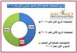 مركز حقوقي: تراجع الاحتجاجات العمالية في الربع الثاني لـ2014 