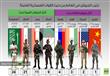 ترتيب جيوش العالم من حيث القوات العسكرية العاملة