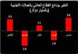 التغير بودائع القطاع العائلي بالعملات الأجنبية