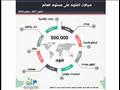  42% للعبادات.. مؤشر الفتوى يعلن خريطة العالم الإف