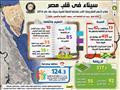 أهم مشروعات تنمية سيناء منذ 2014