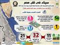 أهم مشروعات تنمية سيناء منذ 2014