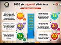 حصاد قطاع الكهرباء والطاقة المتجددة عام 2020