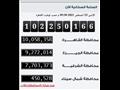  الإحصاء 750 ألف نسمة زيادة في عدد سكان مصر خلال 160 يومًا