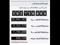  الإحصاء 750 ألف نسمة زيادة في عدد سكان مصر خلال 160 يومًا