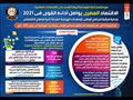 حصاد مؤشرات أداء الاقتصاد 2021 