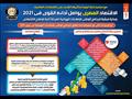 حصاد مؤشرات أداء الاقتصاد 2021 