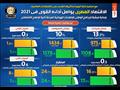 حصاد مؤشرات أداء الاقتصاد 2021 