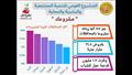 المنيا تتصدر قائمة المحافظات في مبادرة مشروعك