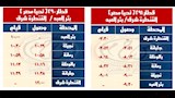 مواعيد القطارات على خطي القنطرة شرق