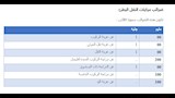 رسوم ضريبية تطبق على رخصة قيادة مركبة نقل بطيئ