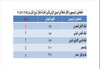 المالية تعلن أفضل 5 بنوك في سوق الأوراق المالية الحكومية خلال الربع الأول