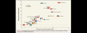 دراسة ترصد العلاقة بين استهلاك الشكولاتة وفرص الحصول على نوبل