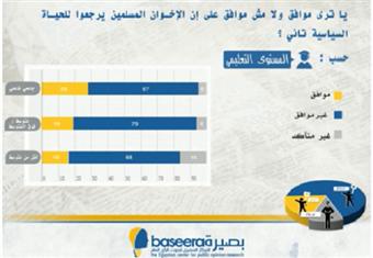 بالفيديو.. استطلاع لـ''بصيرة'': 70'' يرفضون عودة الإخوان للحياة السياسية
